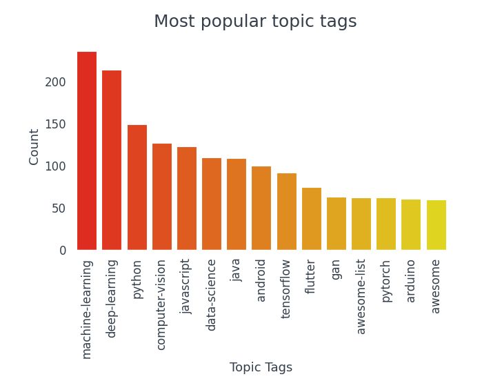 Analyzing Popular Repositories On Github Analytics Vidhya - Classic Minimal Texture - High Resolution